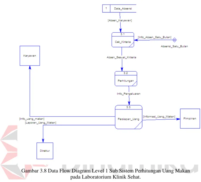 Gambar 3.8 Data Flow Diagram Level 1 Sub Sistem Perhitungan Uang Makan  pada Laboratorium Klinik Sehat