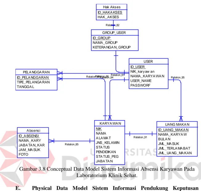 Gambar 3.8 Conceptual Data Model Sistem Informasi Absensi Karyawan Pada  Laboratorium Klinik Sehat