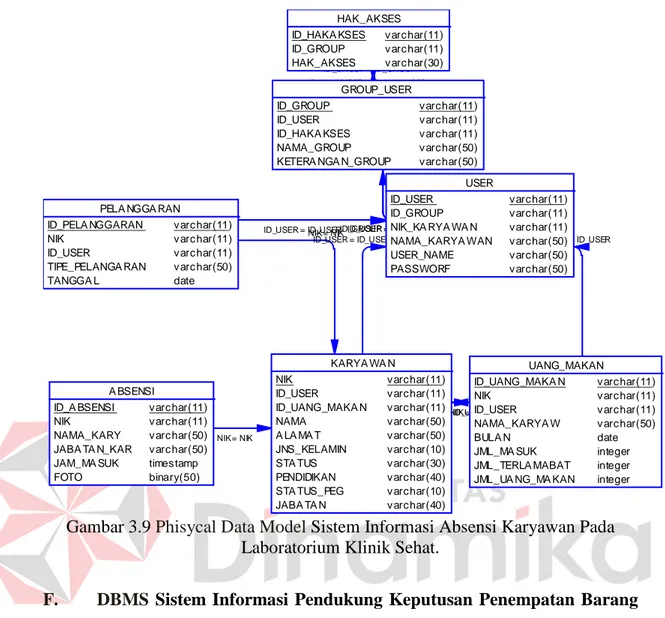 Gambar 3.9  Phisycal Data Model  Sistem Informasi Absensi Karyawan Pada  Laboratorium Klinik Sehat