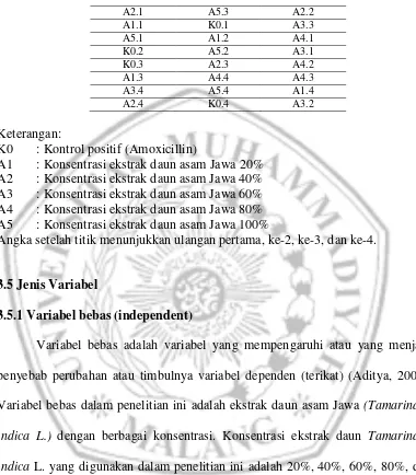 Tabel 1. Denah RAL untuk uji daya hambat Staphylococcus epidermidis