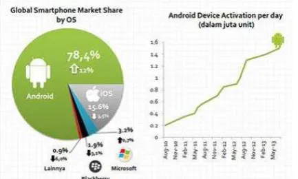 Gambar 1 Penguna Android (Sumber: Detik.com) 