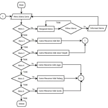 Gambar 7 Flowchart Game edukasi pengenalan warna 