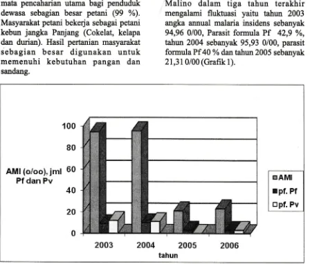 Grafik l. Annual Malaria Inciden (AMI), Pf, Pv di Desa Malino tahun 2003-2006