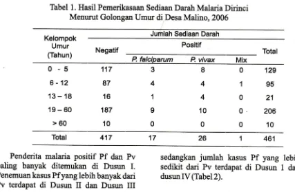 Tabel l. Hasil Pemerikasaan Sediaan Darah Malaria Dirinci