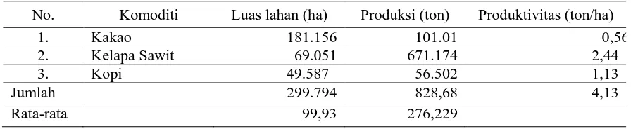 Tabel 1. Produksi Beberapa Komoditi Unggulan di Sulawesi Barat Tahun 2013 