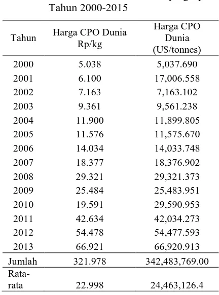 Tabel 2. Data Harga CPO (Crude Palm Oil) Dunia U$/tonnes ke Rp/kg pada Tahun 2000-2015 