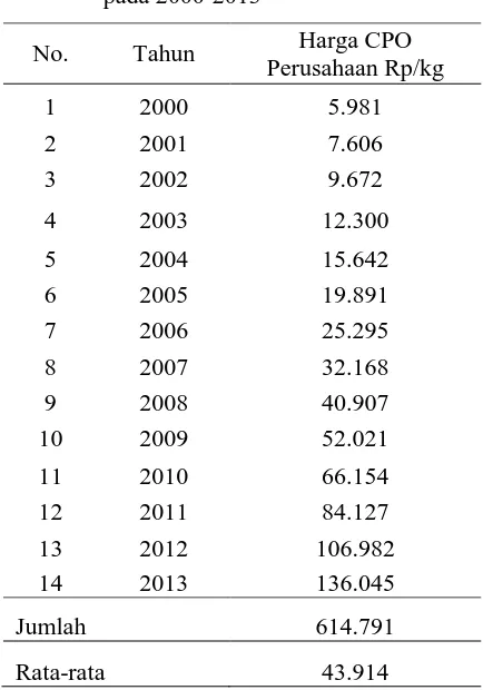 Tabel 5. Data  Harga CPO (Crude Palm Oil) di Indonesia pada Tahun 2000-2011 