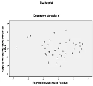 Figure 3 Scatterplot Graph Test Results heterokedasticity 