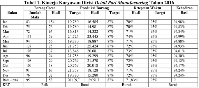 Tabel 1. Kinerja Karyawan Divisi Detail Part Manufacturing Tahun 2016  Bulan 