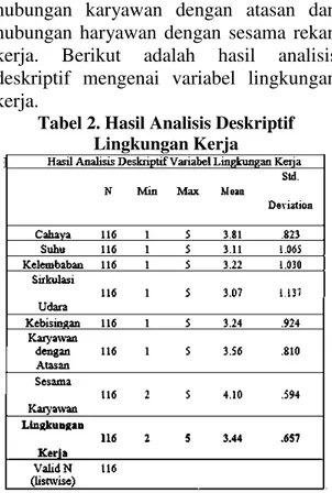 Tabel 2. Hasil Analisis Deskriptif  Lingkungan Kerja 
