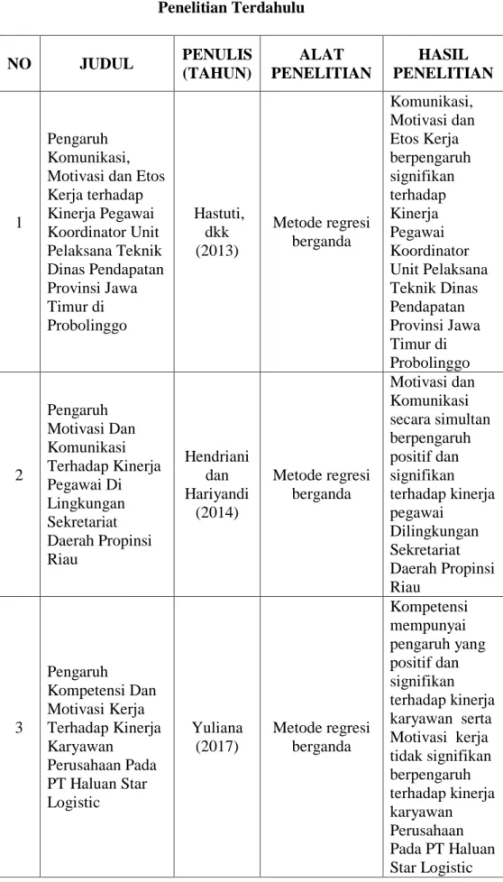 Tabel II-1  Penelitian Terdahulu  NO  JUDUL  PENULIS  (TAHUN)  ALAT  PENELITIAN  HASIL  PENELITIAN  1  Pengaruh  Komunikasi,  Motivasi dan Etos Kerja terhadap Kinerja Pegawai  Koordinator Unit  Pelaksana Teknik  Dinas Pendapatan  Provinsi Jawa  Timur di  P