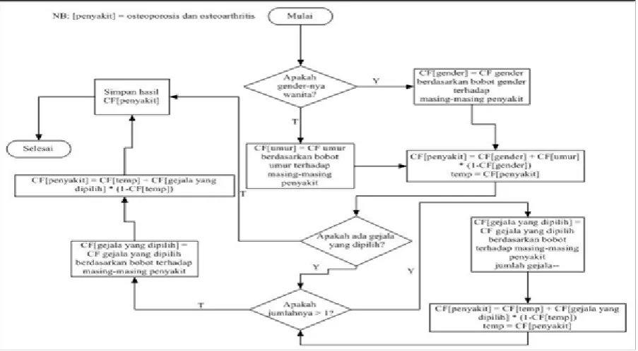 Gambar 2. Diagram alir proses perhitungan