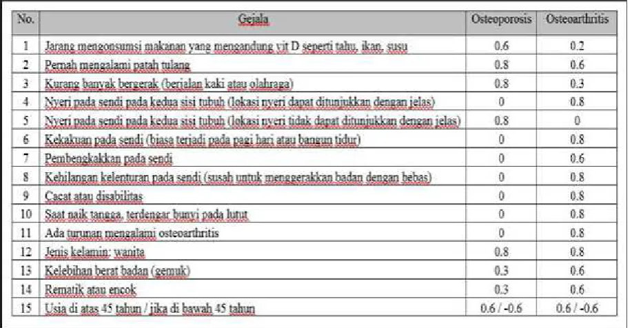 Tabel 1. Tabel Gejala