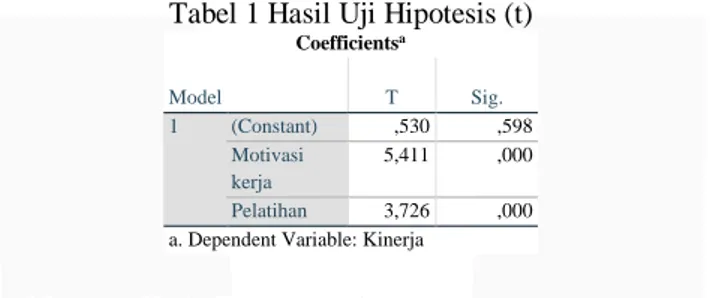 Tabel 1 Hasil Uji Hipotesis (t) 