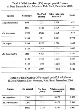 Tabel 4. Nilai absorban (AV) sampel positif P. vivax