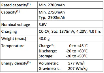 Tabel 2. 1 Spesifikasi Baterai Li-Ion NCR18650PF [7] 