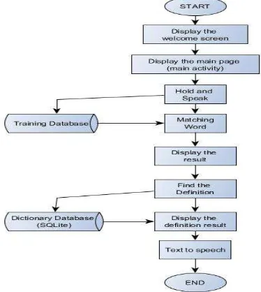 Figure 1. Flow chart of GAIA application