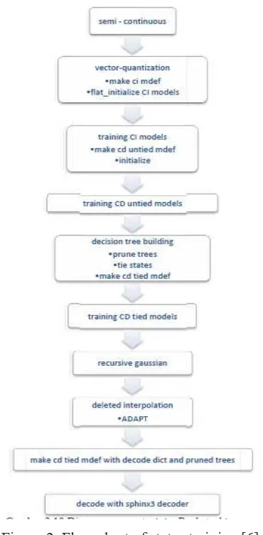 Figure 2. Flow chart of states training [6]