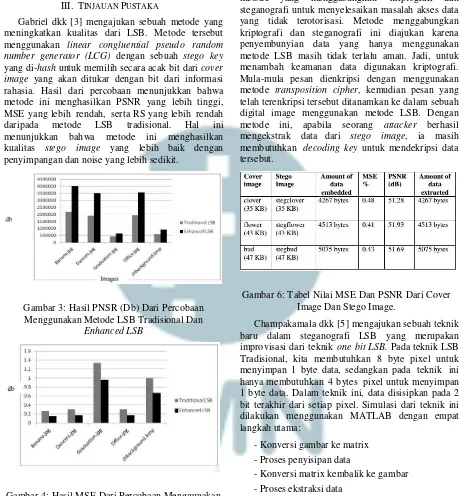 Gambar 6: Tabel Nilai MSE Dan PSNR Dari Cover 