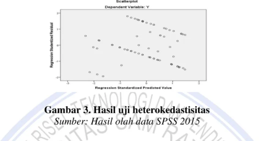 Gambar 3. Hasil uji heterokedastisitas  Sumber: Hasil olah data SPSS 2015 