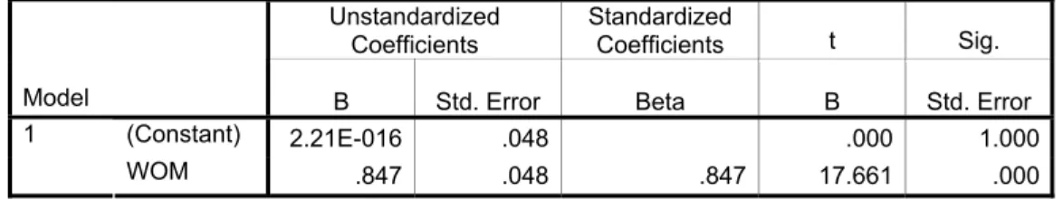 Tabel 4.14  Coefficients(a)  Unstandardized  Coefficients  Standardized Coefficients  t  Sig