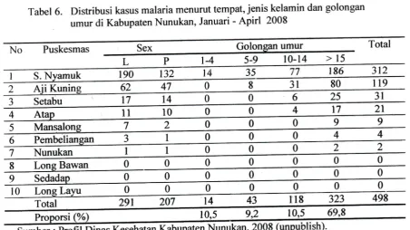 Tabel 6. Distribusi kasus malaria menurut dan golonganJanuari tempat, - Apirl jenis kelamin 2008