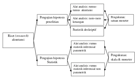 Gambar 1.1: Penggolongan riset akuntansi berdasarkan pengujian hipotesis 