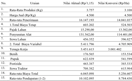 Tabel 1. Analisis Pendapatan Responden Petani Padi Sawah dengan Pola Tanam Jajar Legowo di Desa Sidera Kecamatan Sigi Biromaru Kabupaten Sigi, 2016 