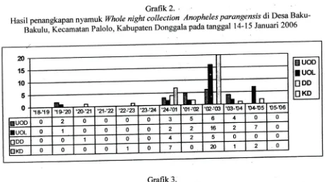 Grafik Baku-pada tanggal l4- barbirostris di Kabupaten Donggala Anopheles I 5 Desa Hasil penangkapan nyamuk wole night 3.collection Januari 2006