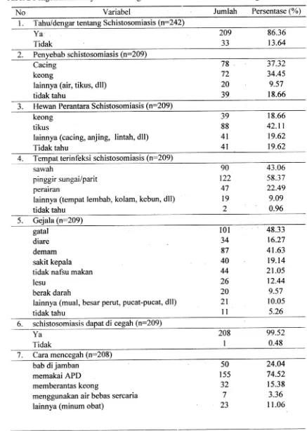 Tabel 2 Pengetahuan masyarakat tentang schistosomiasis di Desa Winowangan Tahun 201 I
