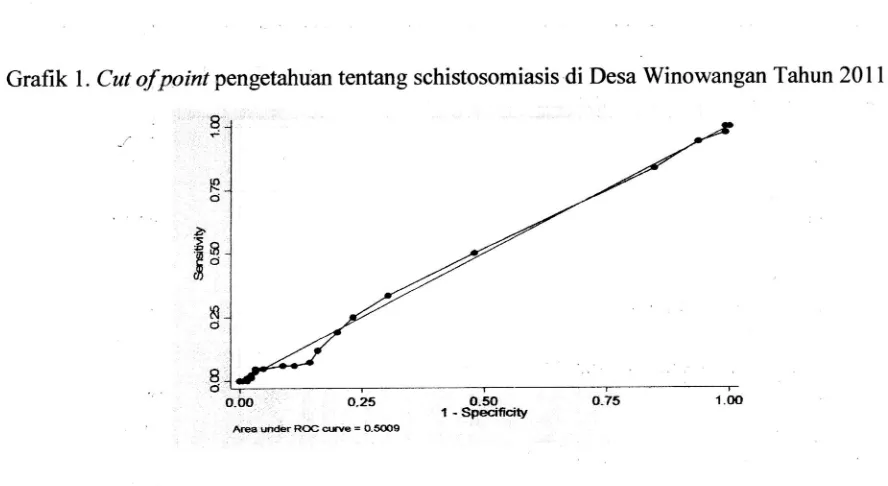 Grafik l. Cut of point pengetahuan tentang schistosomiasis di Desa Winowangan Tahun 201I