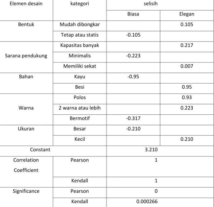 Tabel 4.9 Hasil Perhitungan Dengan Analisa Conjoint Menggunakan SPSS  Hasil Perhitungan Deviasi pada kansei word Elegan 