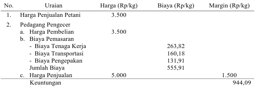 Tabel 5. Margin Pemasaran Tomat pada Saluran 2 di Desa Nupabomba Kecamatan Tanantovea Kabupaten Donggala, 2015 