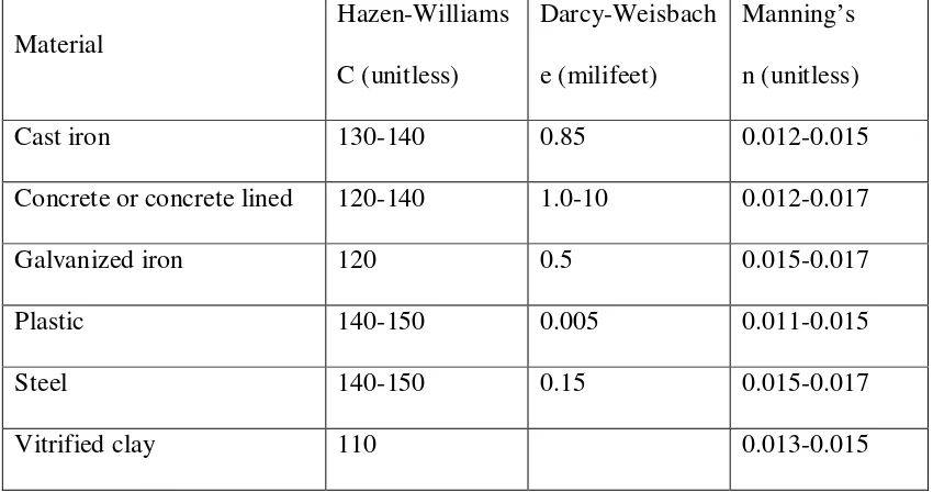 Tabel 2.4  Koefisien Kekasaran Untuk Berbagai Jenis Pipa