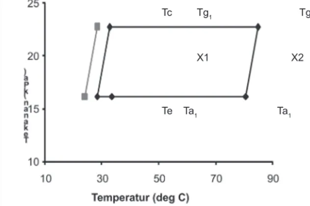 Gambar 2.   Grafik P-T-X tekanan-temperatur silika gel-(MeOH)  percobaan 1.