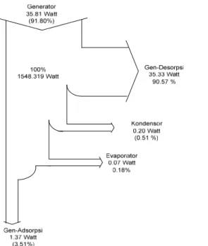 Gambar 6. Diagram aliran eksergi Sistem Pendingin Adsorpsi pengujian 2