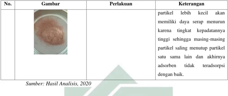 Tabel 4.2 Hasil Pengukuran Kadar Air Sabut Kelapa Kering  Pengukuran  Berat Cawan 