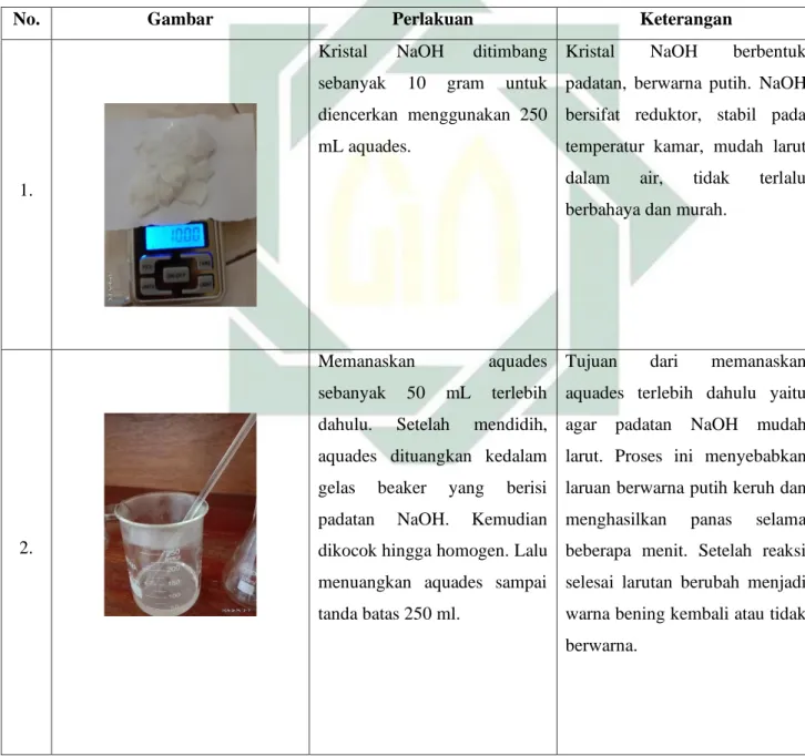 Tabel 4.4 Proses Aktivasi Bioadsorben