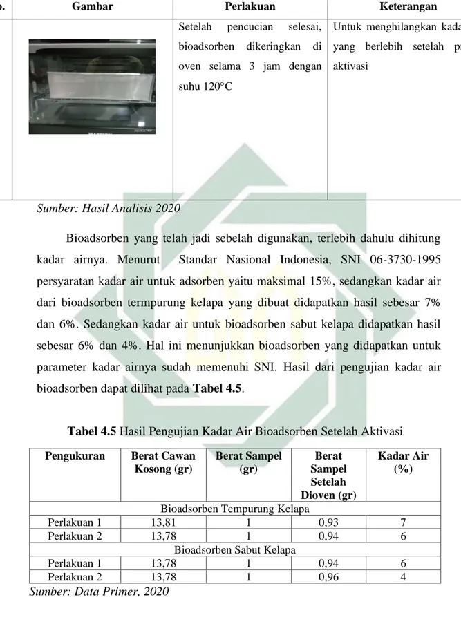 Tabel 4.5 Hasil Pengujian Kadar Air Bioadsorben Setelah Aktivasi  Pengukuran  Berat Cawan 