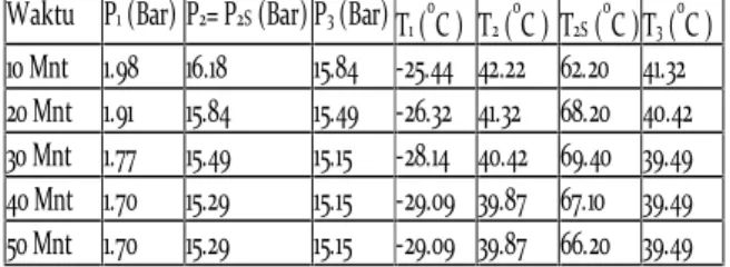 Tabel 1.Pengujian Refrigeran HCFC-22 Waktu P 1 (Bar) P 2 = P 2S (Bar) P 3 (Bar) T 1 ( o C ) T 2 ( o C ) T 2S ( o C )T 3 ( o C )