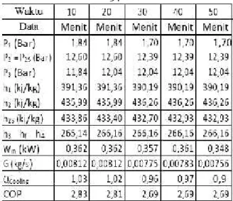 Tabel 4. Koefisien prestasi untuk refrigerant HCFC-22