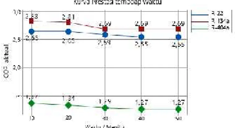 Gambar 3. Kurva prestasi terhadap waktu