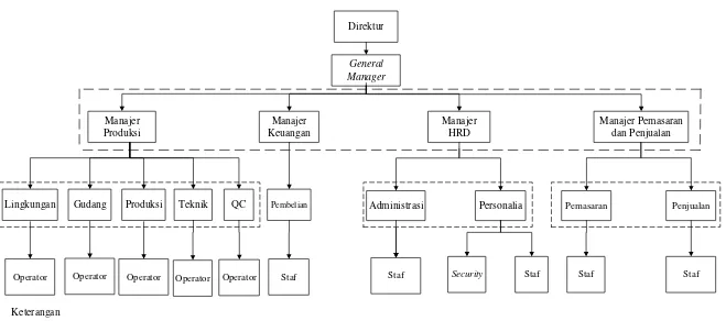 Gambar 2.1. Struktur Organisasi PT. Florindo Makmur 