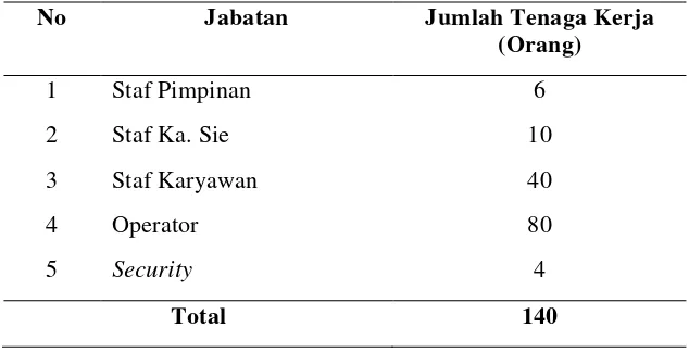 Tabel 2.1. Jumlah Pekerja PT. Florindo Makmur 