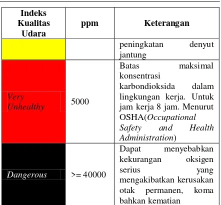 Tabel 1. Indeks Kualitas Udara Karbondioksida 