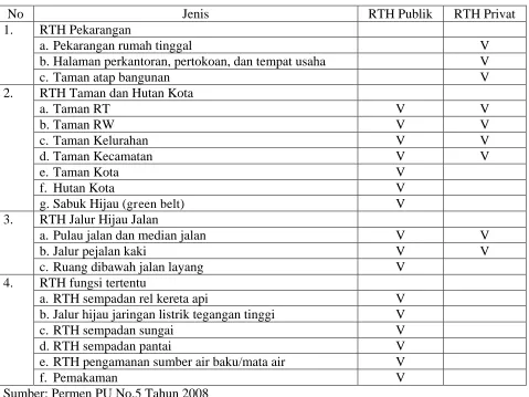 Table 0-8 Klasifikasi RTH  