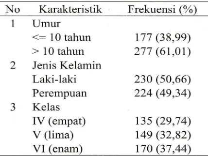 Tabel 2. Karakteristik Anak SD yang diwawancaraidi Kec. Labuan, Tahun2012