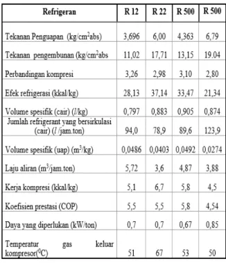 Gambar 1. Siklus Refrigerasi 