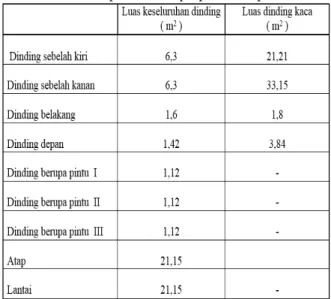 Tabel 2. Temperatur ekuivalen variasi 