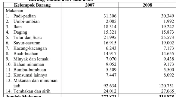 Tabel 2.  Pengeluaran Rata-Rata Per Kapita Sebulan Menurut Kelompok  Barang Tahun 2007 dan 2008  